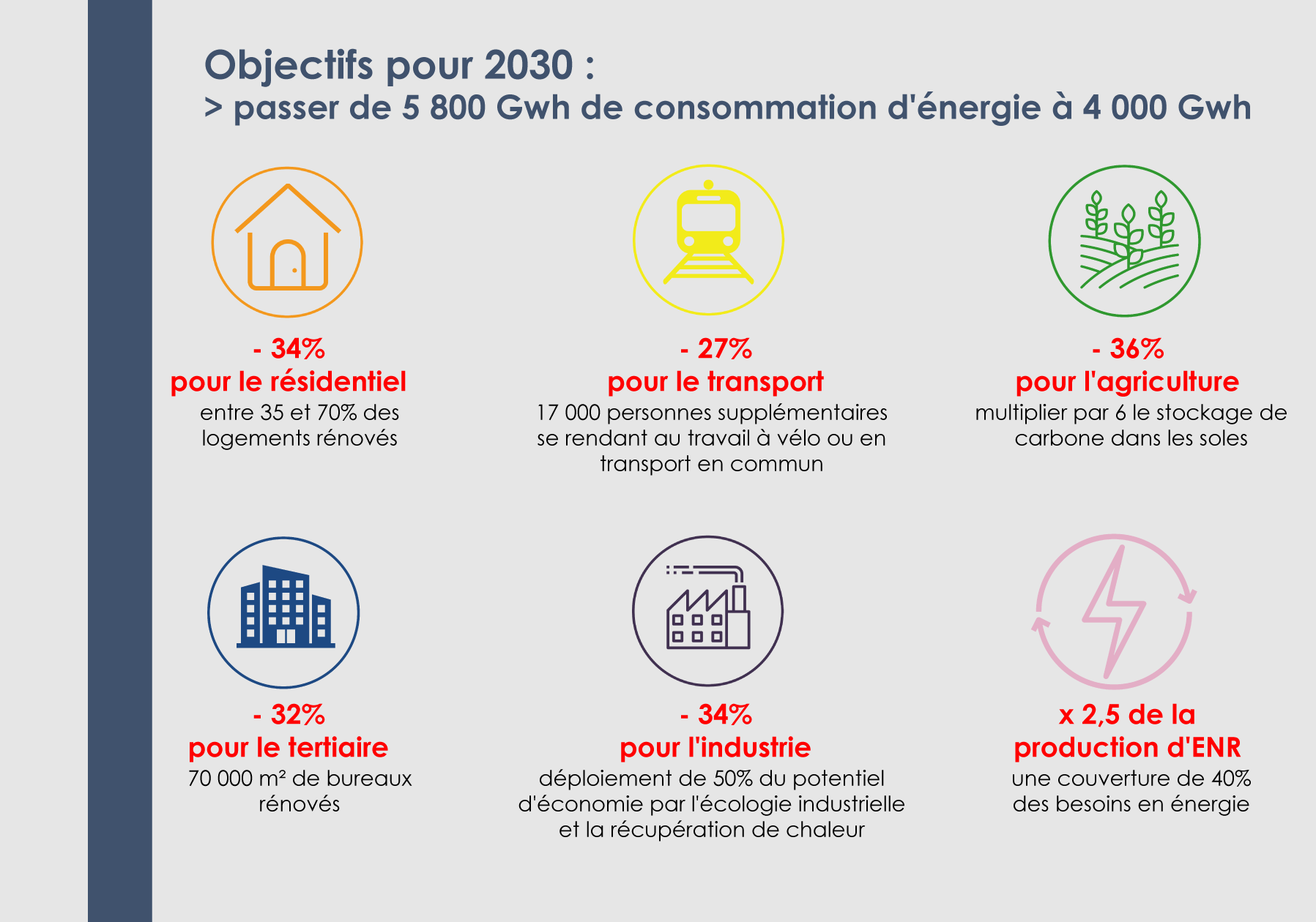 objectifs 2030 plan climat air energie territorial cambrésis